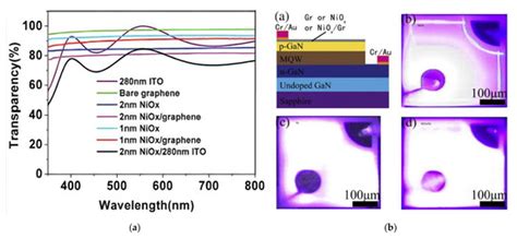 Graphene as a Transparent Conductive Electrode in GaN-Based LEDs