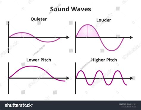 Image result for Sound Wave Example