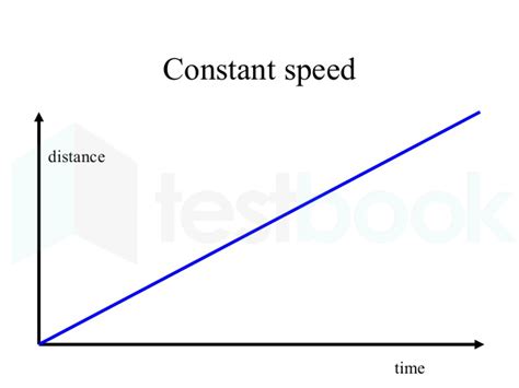 Image result for Constant Speed On Distance Time Graph