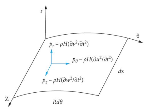 Image result for Shell Element Net Shear Forces Angle Vector
