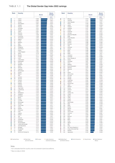 1.2. Global results - Global Gender Gap Report 2022 | World Economic Forum