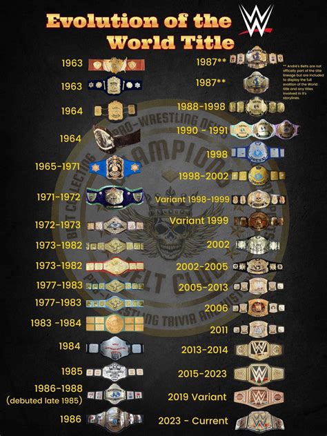 Evolution of Wrestling World Titles Infographic