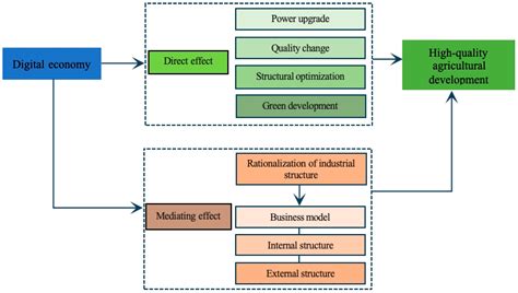 The Enabling Effect of Digital Economy on High-Quality Agricultural ...