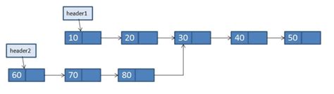 Image result for Merging Two Sroted Lists Java