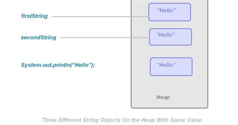 Image result for String Pool Java Explained