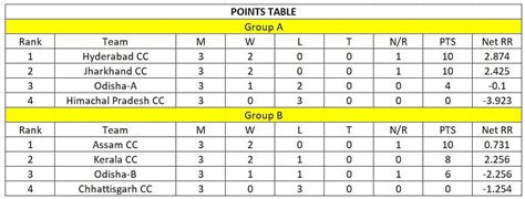 Bhairab Mohanty Memorial Tournament 2023 Points Table: Updated ...