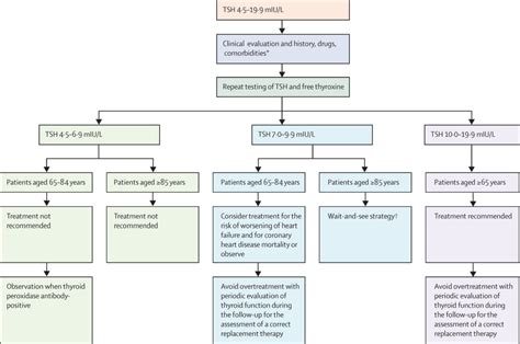 Image result for Hypothyroidism Treatment Algorithm