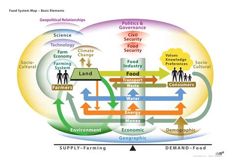 Challenges and Solutions for Sustainable Food Systems: The Potential of ...
