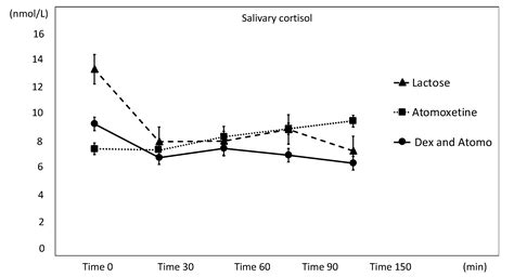 Salivary Chromogranin A (CgA) Response to the Noradrenaline Transporter ...