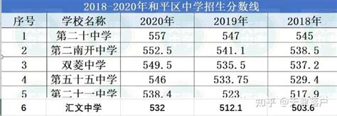 （内参）中考深度解读：天津市内高中排名及录取分数线 - 知乎