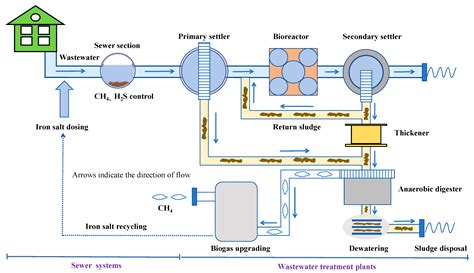 Methane Production Mechanism and Control Strategies for Sewers: A ...