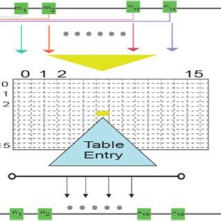 Image result for AES Encryption S-boxes Example