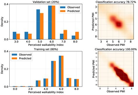 A Participatory Assessment of Perceived Neighbourhood Walkability in a ...