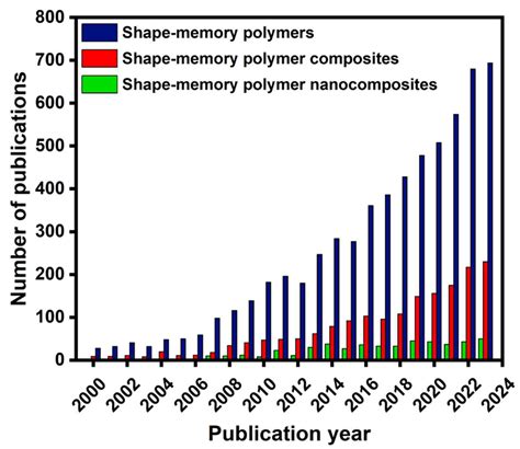 Review of Shape-Memory Polymer Nanocomposites and Their Applications