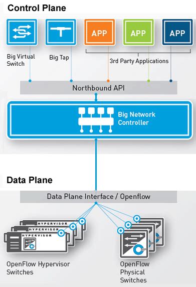 Image result for Software Defined Networking Explained