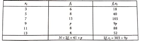 Find the value of p, if mean of the following distribution is 7.5.