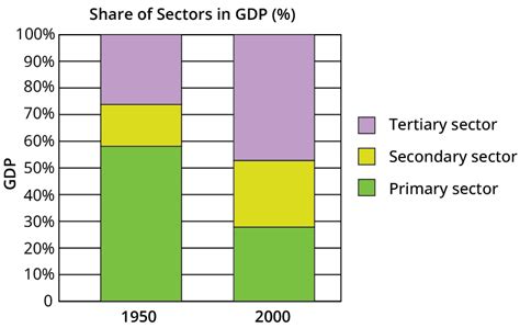 NCERT Solutions Class 10 SST Economics Chapter 2 Sectors of the Indian ...