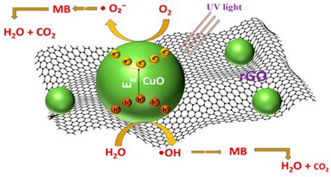 Enhanced Structural, Optical, Photocatalytic, and Cytotoxic Properties ...