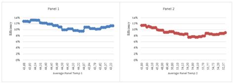 Image result for Solar Generator Efficiency