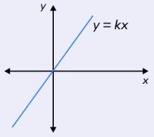 Image result for Which Graph Represents a Direct Variation