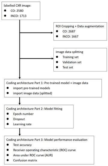 Using Transfer Learning Method to Develop an Artificial Intelligence ...
