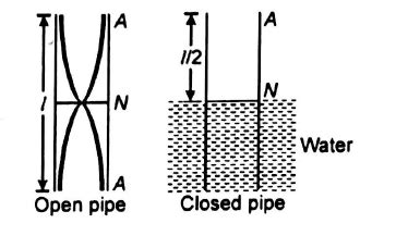 An open resonating tube has fundamental frequency of n . When half of ...