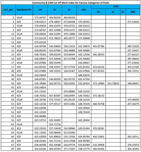 RRB JE CBT 2 Cut Off 2025 Out, Check All Regions Cut Off