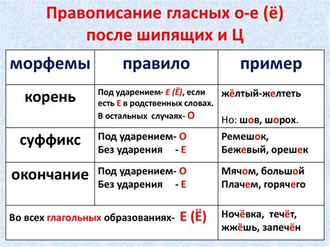 Правописание гласных о-е (ё) после шипящих и Ц - презентация онлайн