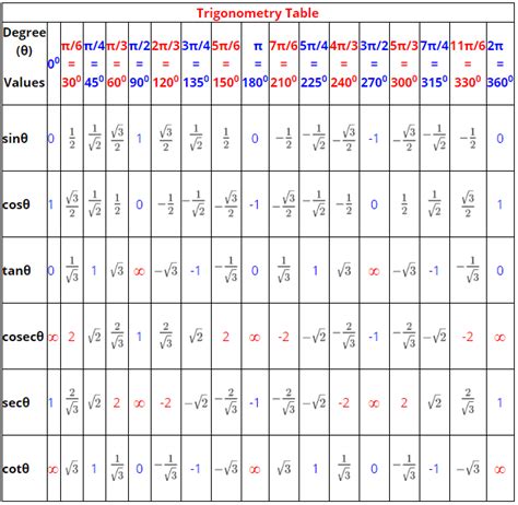 Image result for Trig Algebra Table