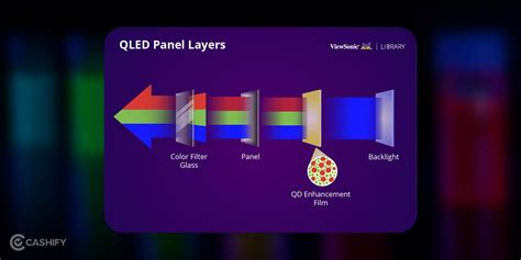 What is Quantum Dot Display? | Cashify Smart TVs Blog