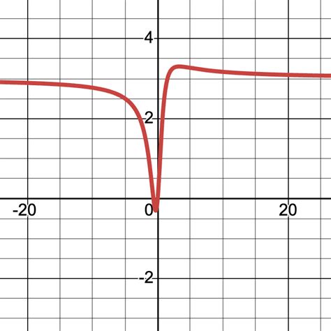 Calculus Infinity Limits 的图像结果