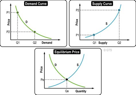 Supply And Demand Diagram Show The Equilibrium Price at Stanley Urbina blog