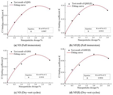Research on The Chloride Diffusion Modified Model for Marine Concretes ...