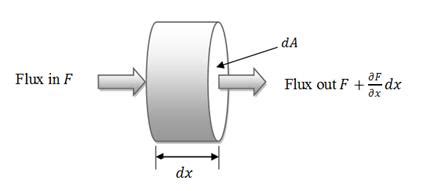 Text Box: Fig 31.2 An one dimensional control volume