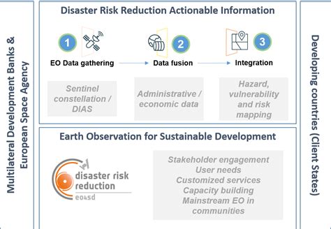 Earth Observation Actionable Information Supporting Disaster Risk ...