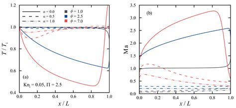 Pressure-Driven Nitrogen Flow in Divergent Microchannels with ...
