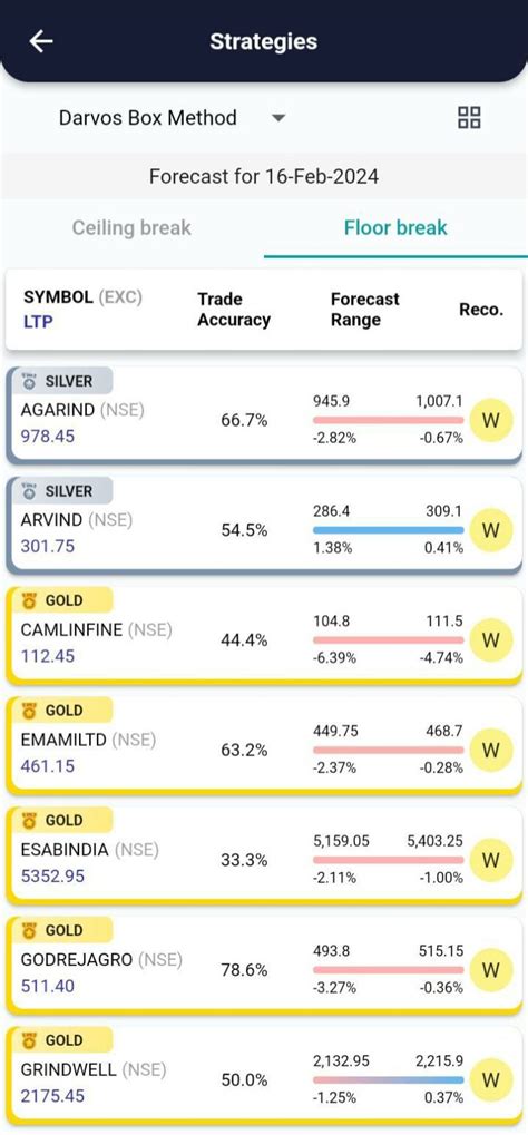 Image result for Darvas Box Strategy