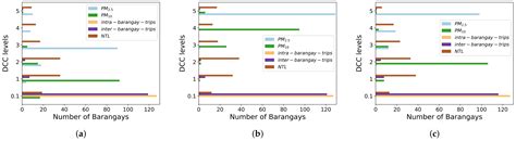 Dynamic Assessment of Urban Carrying Capacity Load Number Using the ...