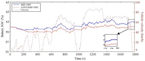 A Predictive Energy Management Strategy for Heavy Hybrid Electric ...