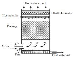 Mechanical Draft Towers: Forced Draft Towers And Induced Draft Towers ...