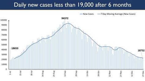 Landmark peak in India’s Covid19 trajectory- Daily new cases drop to ...