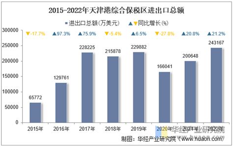 2022年天津港综合保税区进出口总额及进出口差额统计分析_华经情报网_华经产业研究院