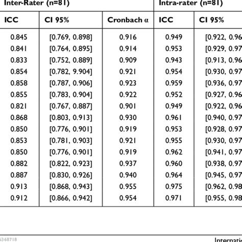 Image result for Inter Reliability vs Intra Reliability