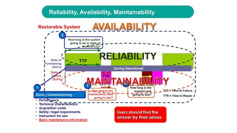 Image result for Reliability Availability Maintainability Process
