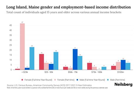 Long Island, Maine Income By Gender - 2025 Update | Neilsberg