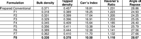 Image result for Powder Flow Property Chart