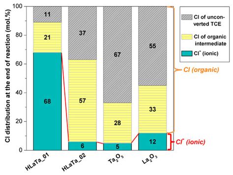 Strategy for Modifying Layered Perovskites toward Efficient Solar Light ...