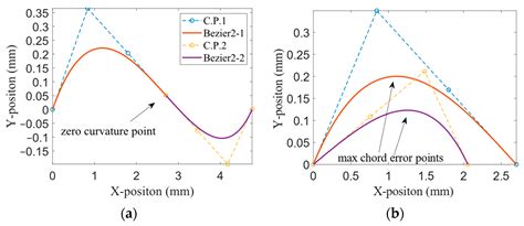 A High-Precision Planar NURBS Interpolation System Based on ...