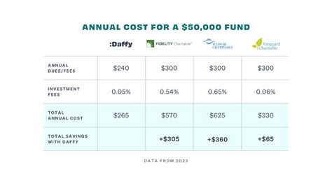 Donor-advised funds: Daffy vs. Fidelity, Vanguard, Schwab