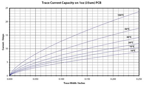 Image result for Min Max Graph for PCB